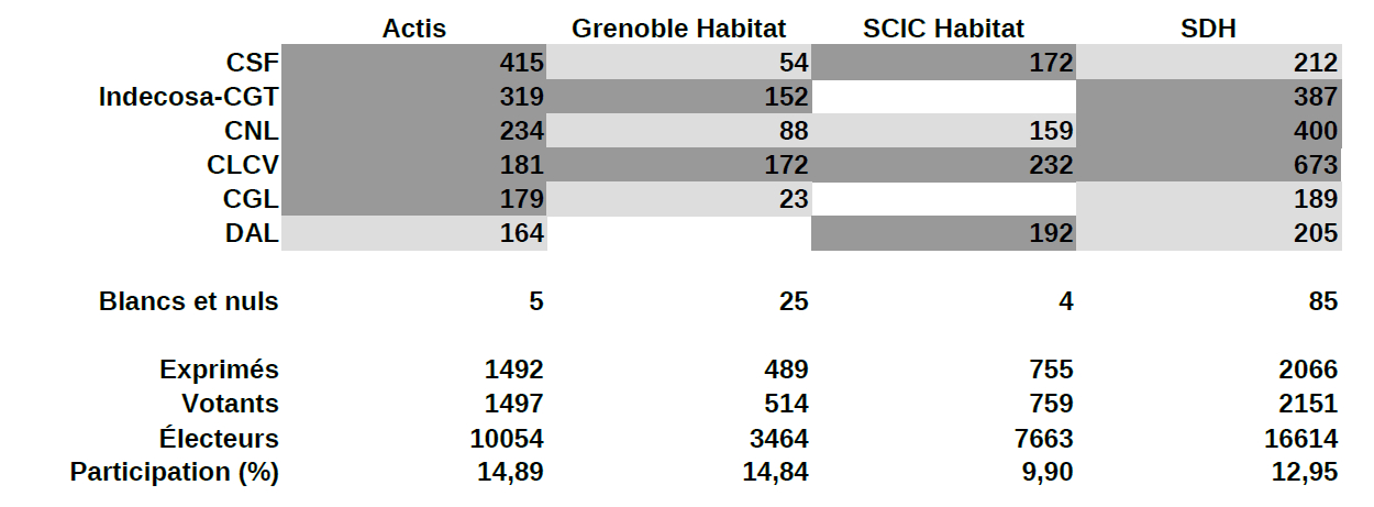 résultats élections HLM